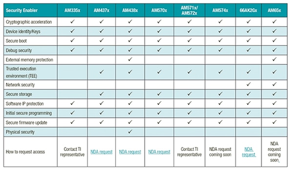 Sitara series of processors from Texas Instruments Table of Sitara series of processors from Texas Instruments