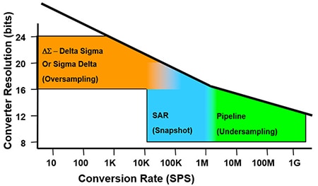 Slowest, highest resolution ΔƩ ADC services lower frequency signals 速度最慢、解析度最高的 ΔƩ ADC 用於較低頻訊號的示意圖