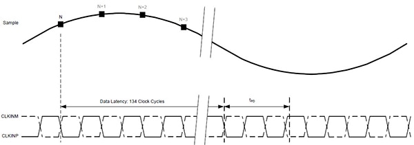 Timing diagram in the ADC latency is 134 clock cycles 時序圖顯示 ADC 延遲為 134 個時脈週期的示意圖