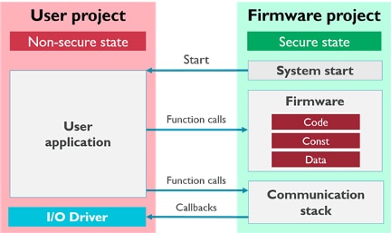 TrustZone projects achieve isolation through a hardware mechanism Diagram of TrustZone projects achieve isolation through a hardware mechanism