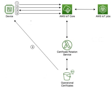AWS IoT supports a method to bootstrap certificate provisioning in IoT devices Diagram of AWS IoT supports a method to bootstrap certificate provisioning in IoT devices
