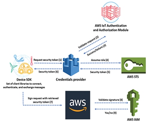 Leading cloud service providers support other forms of attestation Diagram of leading cloud service providers support other forms of attestation