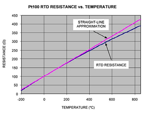 Maxim Pt100 RTD resistance vs. temperature Kaavio: Maxim Pt100 RTD-anturin vastusarvo vs. lämpötila