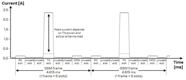 u-blox current consumption profile Schema del profilo di consumo di corrente u-blox