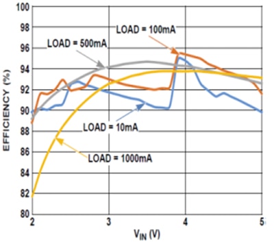 Renesas ISL91110 Efficiency vs. VIN Grafico di efficienza e VIN per ISL91110 di Renesas