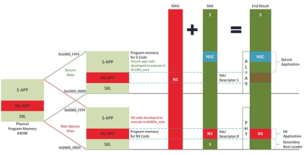 Diagram of NXP LPC55S69JBD100K IDAU and SAU (click to enlarge) Diagram of NXP LPC55S69JBD100K IDAU and SAU (click to enlarge)