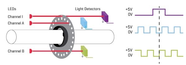 Typical A & B quadrature pulses of an optical encoder Image of typical A & B quadrature pulses of an optical encoder