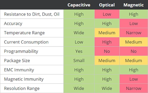 Comparing key performance indicators of capacitive, optical, and magnetic technology Table of comparing key performance indicators of capacitive, optical, and magnetic technology