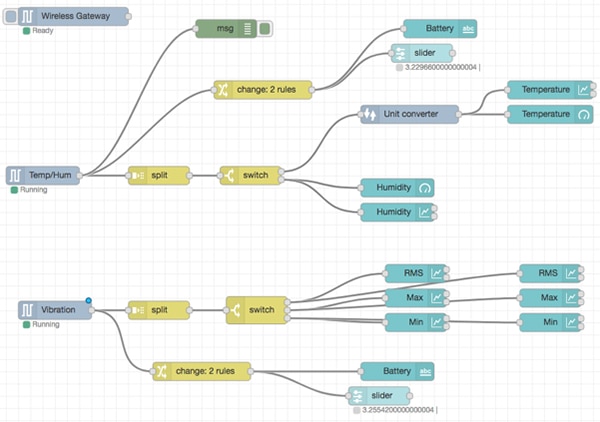 Node-RED development environment Diagram of Node-RED development environment