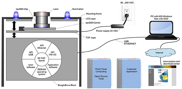 ESPROS Photonics’ epc660 evaluation kit (click to enlarge) Diagram of ESPROS Photonics’ epc660 evaluation kit (click to enlarge)