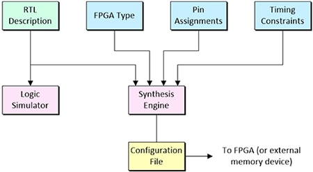 RTL design description is fed into a synthesis engine Diagram of RTL design description is fed into a synthesis engine