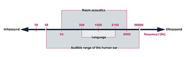 Audible frequency range of the human ear Diagram of audible frequency range of the human ear