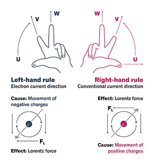 Right/left hand rule Diagram of right/left hand rule