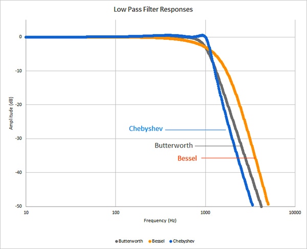 Comparison of Butterworth (gray), Chebyshev (blue), and Bessel (orange) filter frequency responses Graph of comparison of Butterworth (gray), Chebyshev (blue), and Bessel (orange) filter frequency responses
