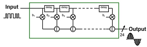 Coefficients (bx) in this averaging FIR digital filter all equal one Image of coefficients (bx) in this averaging FIR digital filter all equal one