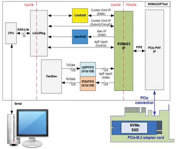 NVMeG3-IP reference design overview NVMeG3-IP 公版設計概覽圖