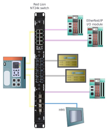 EtherNet/IP works on the application layer EtherNet/IP 在應用層上運作示意圖
