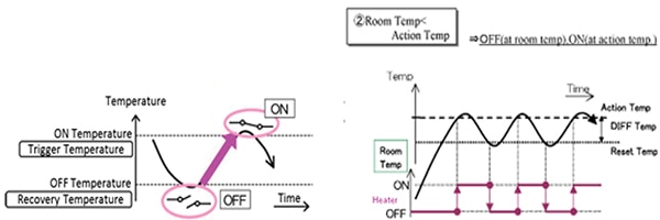 OFF/ON cycle for the “make” type sensor Diagram of OFF/ON cycle for the “make” type sensor