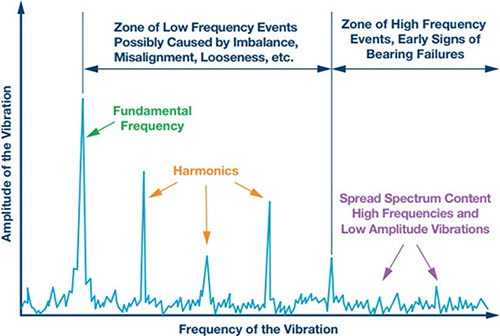 Various amplitudes and frequencies of vibration Graph of various amplitudes and frequencies of vibration
