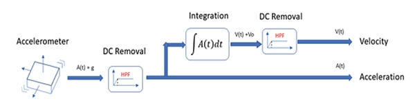 Raw accelerometer data preprocessed to remove bias Diagram of raw accelerometer data preprocessed to remove bias