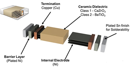 Ceramic dielectrics categorized according to temperature stability and dielectric constant Bild von keramischen Dielektrika, kategorisiert nach Temperaturstabilität und Dielektrizitätskonstante
