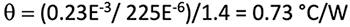 θ = (0.23E -3 / 225E -6) / 1.4 = 0.73°C/W Equation 3