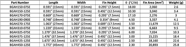 Ohmite BG Series range in fin area from 2,060 to 20,893 mm2 Table of Ohmite BG Series range in fin area from 2,060 to 20,893 mm2