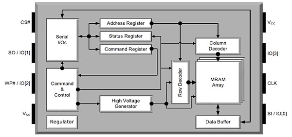Renesas M30082040054X0IWAY offers both hardware and software-based data protection แผนผังของ Renesas M30082040054X0IWAY มีการปกป้องข้อมูลทั้งฮาร์ดแวร์และซอฟต์แวร์