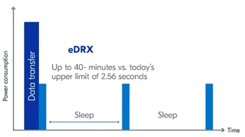 Nordic nRF9160 SiP's modem power savings Graph of Nordic nRF9160 SiP's modem power savings