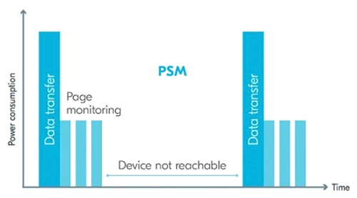 Cellular PSM protocol sleep modes Graph of cellular PSM protocol sleep modes