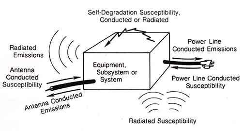 Unwanted EM energy can enter or exit a system through conduction แผนภาพของพลังงาน EM ที่ไม่ต้องการสามารถเข้าหรือออกจากระบบผ่านการนำ