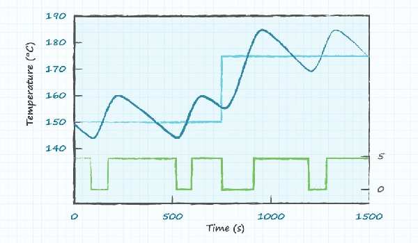 On/off fan cycling can lead to thermal overshoot and lag Diagram of on/off fan cycling can lead to thermal overshoot and lag