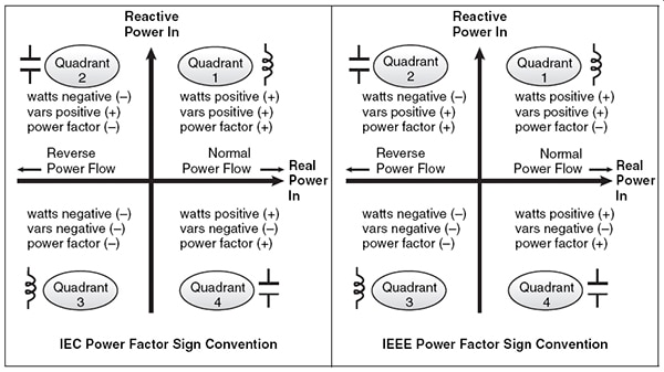 IEC and IEEE power factor sign conventions Diagram of IEC and IEEE power factor sign conventions