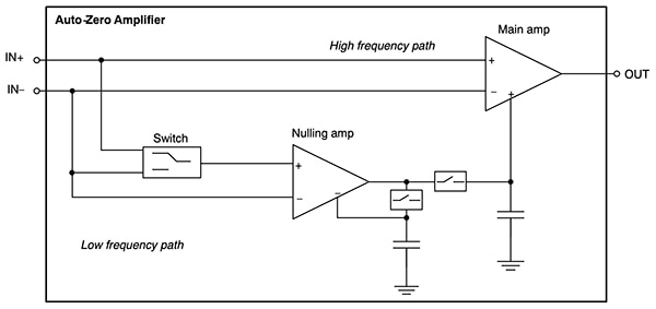 ON Semiconductor NCS325SN2T1G auto-zero op-amp Simplified block diagram of ON Semiconductor NCS325SN2T1G auto-zero op-amp