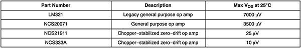 Comparison of the maximum offset voltage of general-purpose op-amps and chopper-stabilized zero-drift op-amps Table of comparison of the maximum offset voltage of general-purpose op-amps and chopper-stabilized zero-drift op-amps