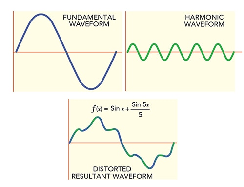 Harmonic waveforms are frequency integer multiples of some fundamental waveform Schéma des formes d'ondes harmoniques étant des multiples entiers de la fréquence d'une forme d'onde fondamentale