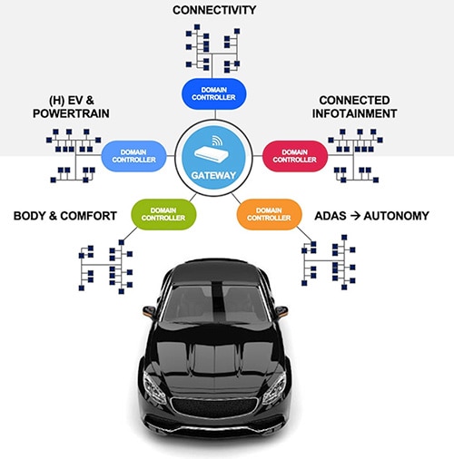 Hierarchical automotive systems architectures Schéma architektur hierarchických automobilových systémů