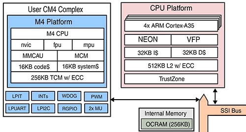 NXP i.MX 8X series multicore architecture Schéma vícejádrové architektury procesorů řady NXP i.MX 8X