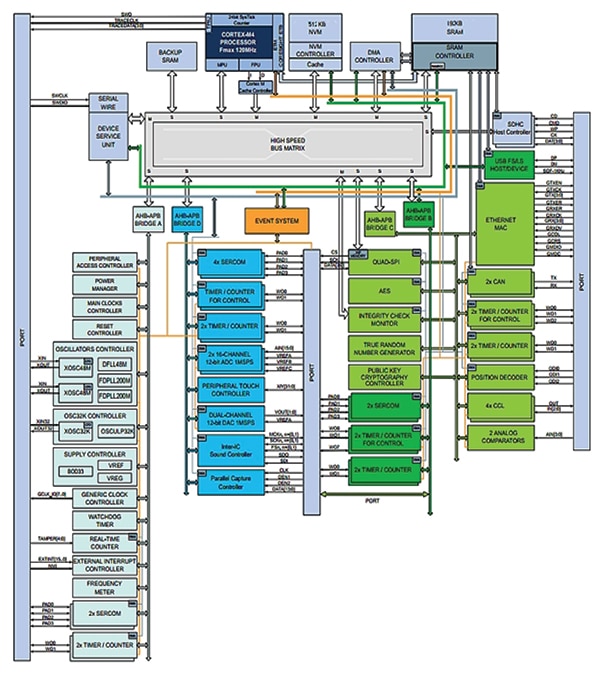 Microchip ATSAMD51J19A is based on an Arm Cortex-M4F core (click to enlarge) Diagram of Microchip ATSAMD51J19A is based on an Arm Cortex-M4F core (click to enlarge)