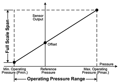 Pressure transducer’s ideal transfer function Schema della funzione di trasferimento ideale del trasduttore di pressione