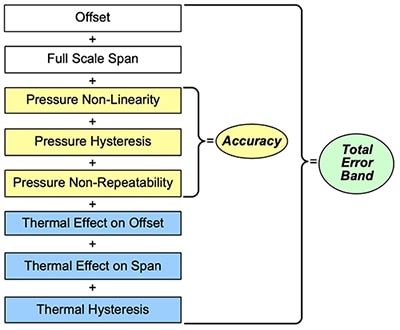 Sources of error for a pressure transducer Schema delle fonti di errore per un trasduttore di pressione