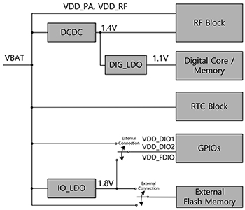 Dialog Semiconductor's DA16200 SoC's power management unit Diagram of Dialog Semiconductor's DA16200 SoC's power management unit