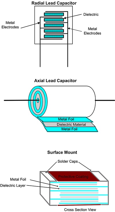 Capacitor configuration types include axial, radial, and surface mount 電容配置類型包括軸向、徑向和表面黏著的示意圖