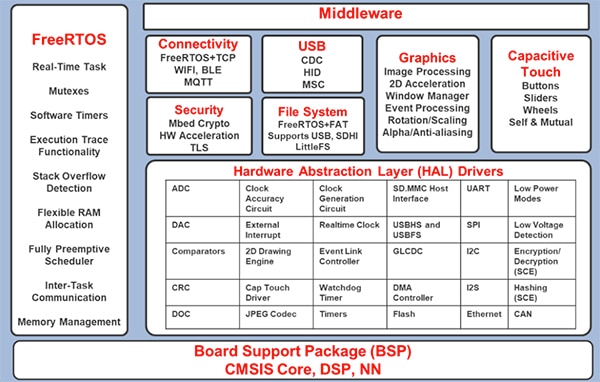 Integrated software stacks that work immediately out of the box Diagram of integrated software stacks that work immediately out of the box
