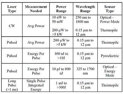 Measuring laser optical power 雷射光學功率量測表
