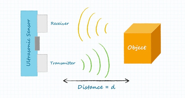 Ultrasonic sensor operation Diagram of ultrasonic sensor operation
