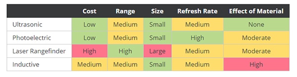 Comparison of the four proximity sensor technologies Table of comparison of the four proximity sensor technologies