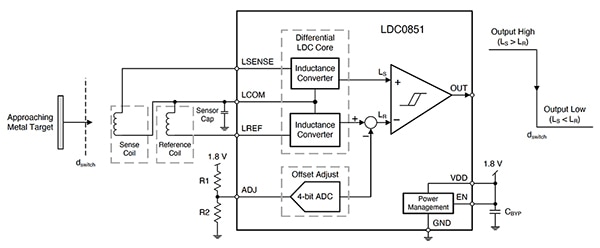 Texas Instruments LDC0851HDSGT inductive proximity sensor (click to enlarge) Diagram of Texas Instruments LDC0851HDSGT inductive proximity sensor (click to enlarge)