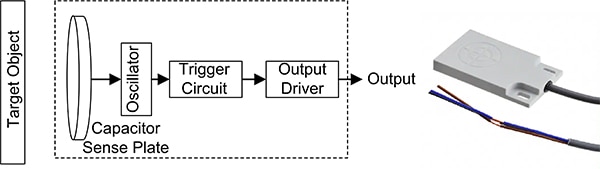 Generic capacitive proximity sensor vs CD50CNF06NO from Carlo Gavazzi Image of generic capacitive proximity sensor vs CD50CNF06NO from Carlo Gavazzi