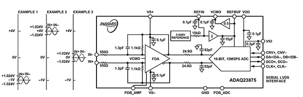 Analog Devices ADAQ23875 simplifies the design of high-speed ADCs (click to enlarge) Diagram of Analog Devices ADAQ23875 simplifies the design of high-speed ADCs (click to enlarge)